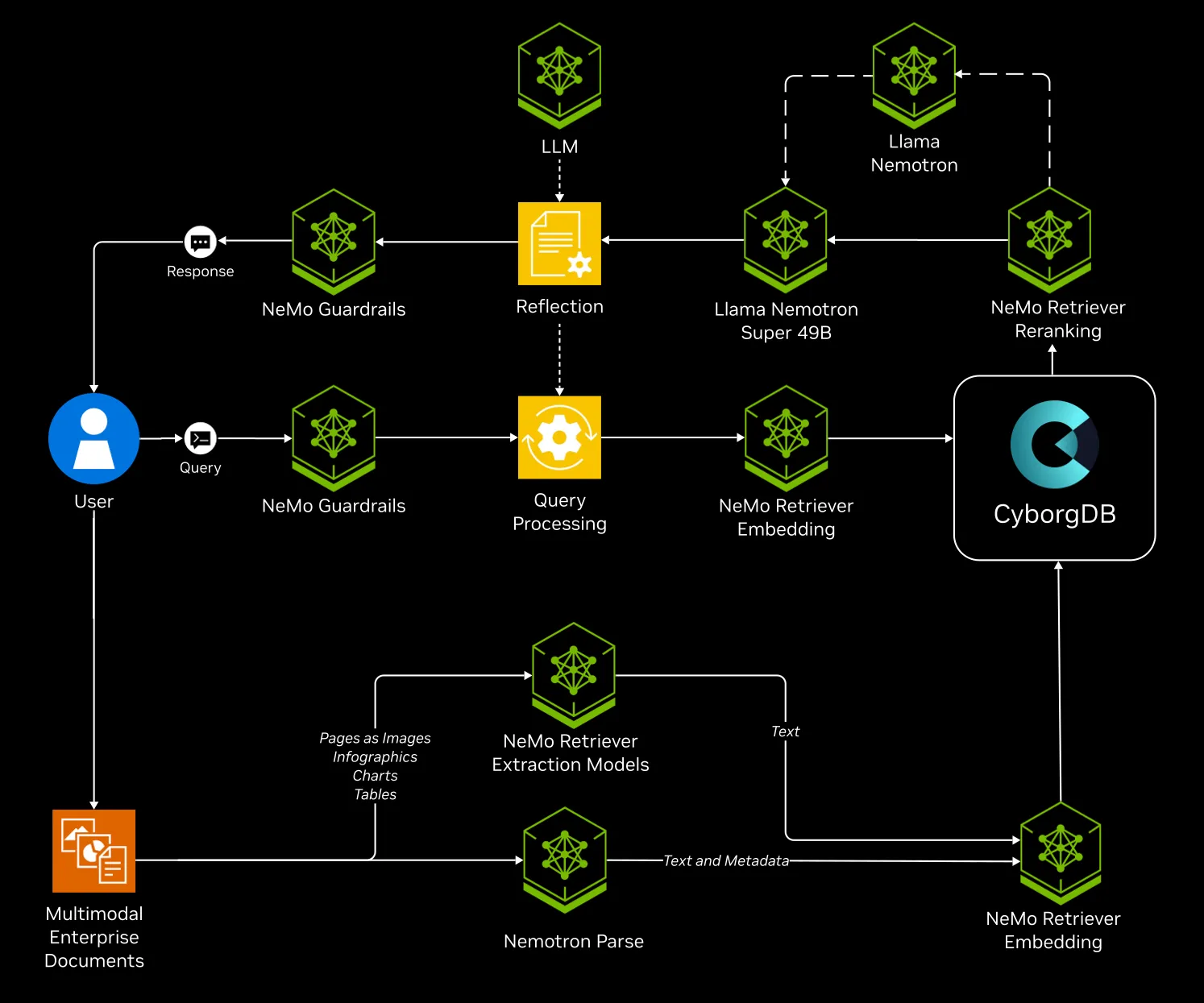 Cyborg–NVIDIA Enterprise RAG Blueprint reference architecture diagram, showing the retrieval and extraction pipelines that combine NVIDIA NIMs with CyborgDB.
